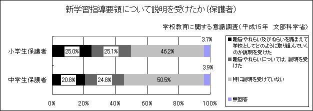 新学習指導要領について説明を受けたか（保護者）