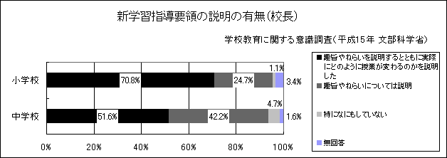 新学習指導要領の説明の有無（校長）