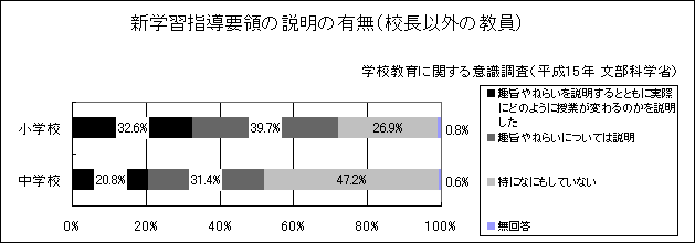 新学習指導要領の説明の有無（校長以外の教員）