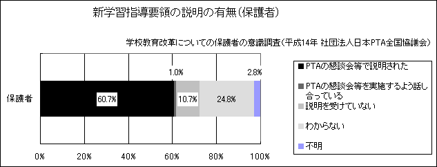 新学習指導要領の説明の有無（保護者）