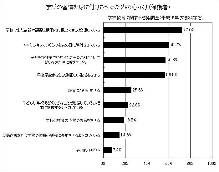 学びの習慣を身に付けさせるための心がけ（保護者）