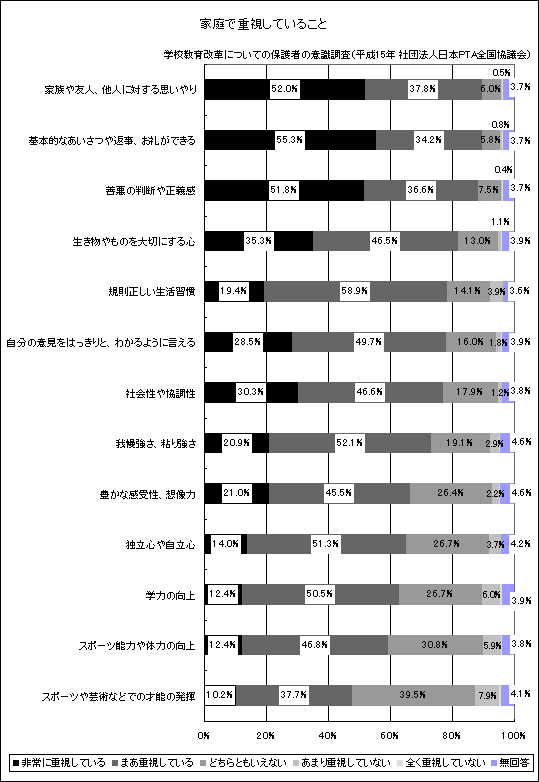 家庭で重視していること