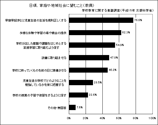 日頃、家庭や地域社会に望むこと（教員）