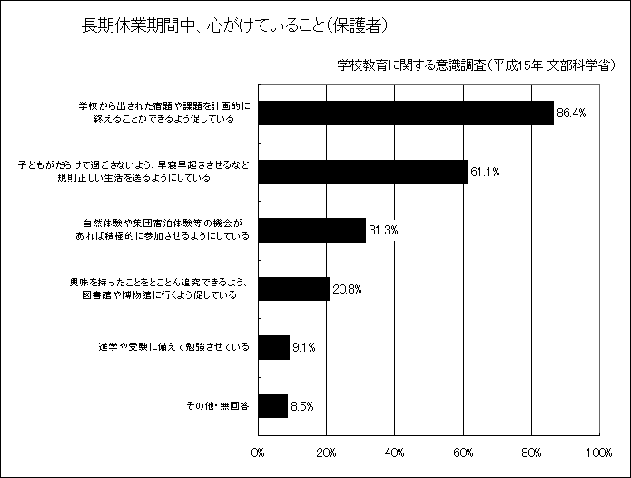 長期休業期間中、心がけていること（保護者）