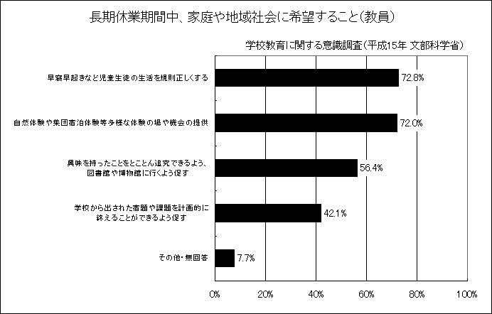 長期休業期間中、家庭や地域社会に希望すること（教員）