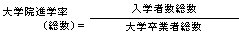 大学院進学率（総数）は入学者数総数割る大学卒業者総数