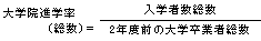 大学院進学率（総数）は入学者総数割る2年前の大学卒業者総数