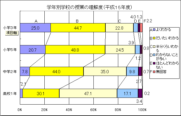 学年別学校の授業の理解度（平成15年度）のグラフ