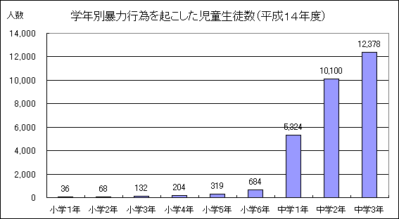 学年別暴力行為を起こした児童生徒数（平成14年度）のグラフ