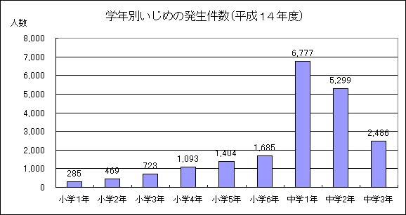 学年別いじめの発生件数（平成14年度）のグラフ