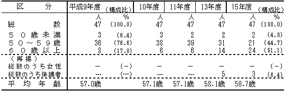 16\@s{ψ̔Nʂ̋璷̐