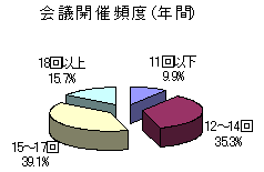 会議開催頻度(年間)