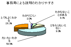 事務局による説明のわかりやすさ