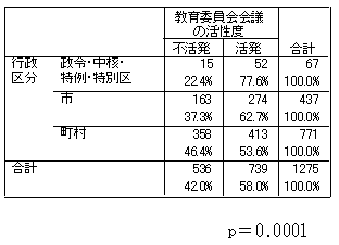 教育委員会会議の活性度