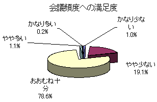 会議頻度への満足度
