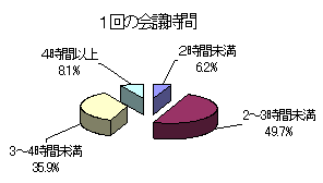 1回の会議時間
