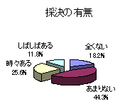 採用の有無