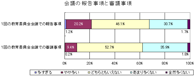 会議の報告事項と審議事項