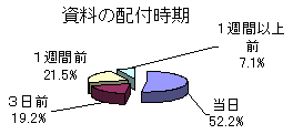 資料の配付時期