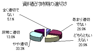 資料配付時期の適切さ