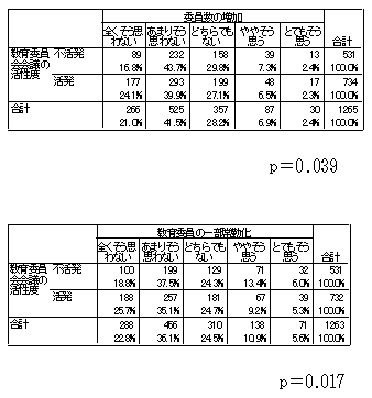 委員数の増加と委員の一部常勤化についてのアンケート統計表