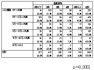 教育委員の通算就任期間