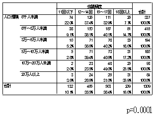 会議の開催頻度