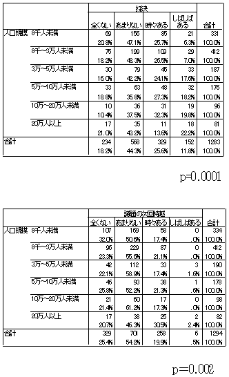 採決の有無と議題の次回への持ち越し