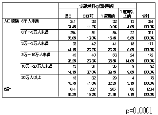 会議資料配付の時期