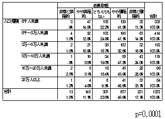 自治体での教育改革の取り組み状況