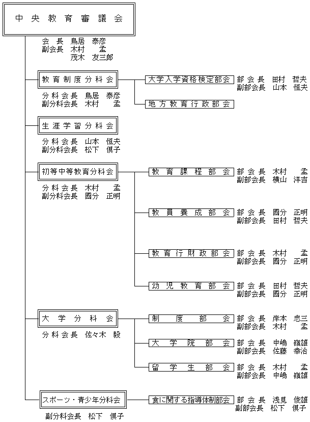 参考 中央教育審議会の構成 参考 中央教育審議会の構成