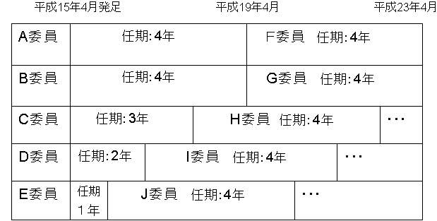 市町村合併により新設されたS市の教育委員会