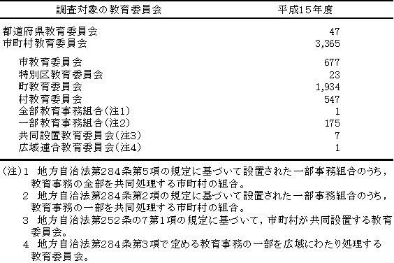 平成15年度調査対象の教育委員会