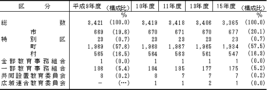 第1表　類型別の市町村教育委員会数の推移