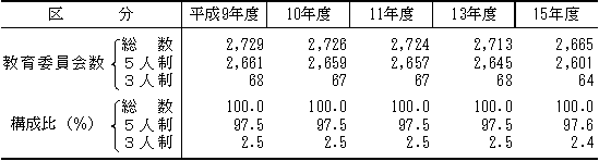 第3表　委員5人制・3人制別の町村及び組合等の教育委員会数の推移