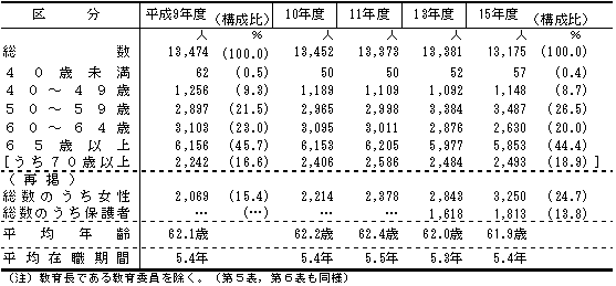 第4表　市町村教育委員会の年齢別の教育委員数の推移