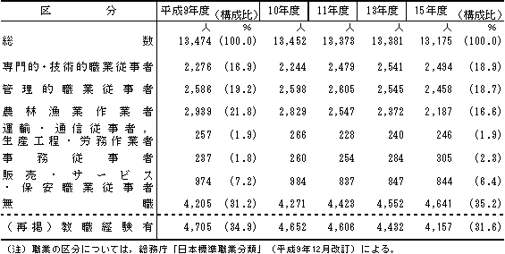 第5表　市町村教育委員会の職業別の教育委員数の推移