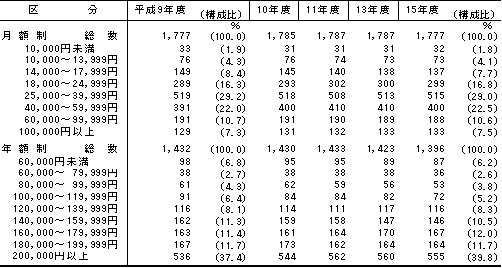 第6表　教育委員の報酬金額段階別の市町村教育委員会数の推移