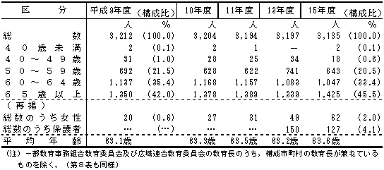 第7表　市町村教育委員会の年齢別の教育長数の推移