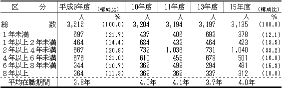 第9表　市町村教育委員会の在職期間別の教育長数の推移