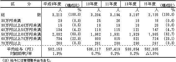 第10表　市町村教育委員会の給与月額段階別の教育長数の推移