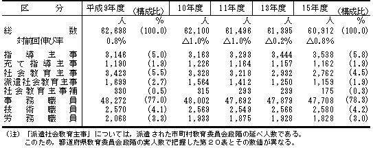 第11表　市町村教育委員会の職種別の事務局本務職員数の推移