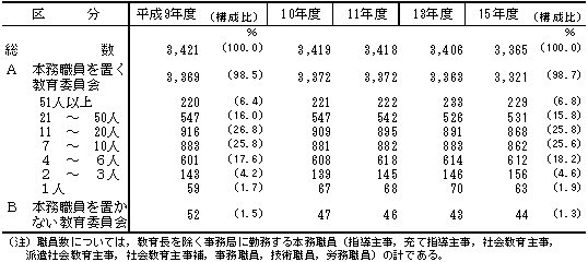 第12表　職員数別の市町村教育委員会数の推移