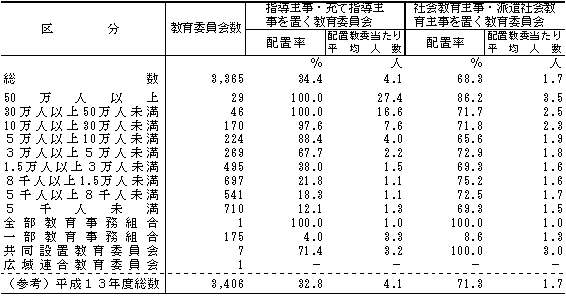 第13表　人口規模別の市町村教育委員会の指導主事・充て指導主事，社会教育主事・派遣社会教育主事の配置状況（本務者）