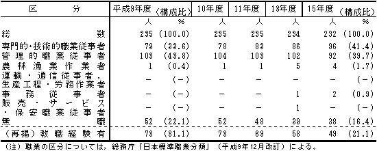 第15表　都道府県教育委員会の職業別の教育委員数の推移