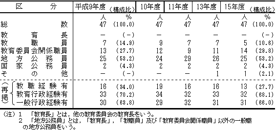 第17表　都道府県教育委員会の直前歴別の教育長数の推移