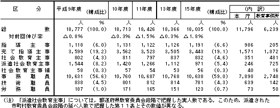 第20表　都道府県教育委員会の職種別の事務局本務職員数の推移