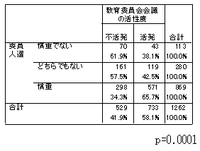 教育委員会会議の活性度