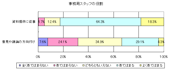 事務局スタッフの役割