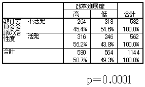 改革進展度の表